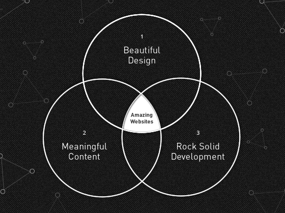 Meaningful content is one of the three pillars of an amazing websites. This Venn diagram shows meaningful content, beautiful design, and rock-solid development overlapping in the centre, which is labeled "Amazing Websites".