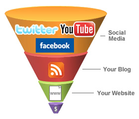 The funnel that drives visitors to a website includes outreach to many on social media, then your blog, your website, then, finally, some will be conversions at the focused end of the funnel.