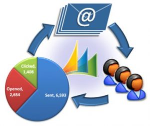 A diagram showing the cycle of leads getting email, opening it and becoming interested.